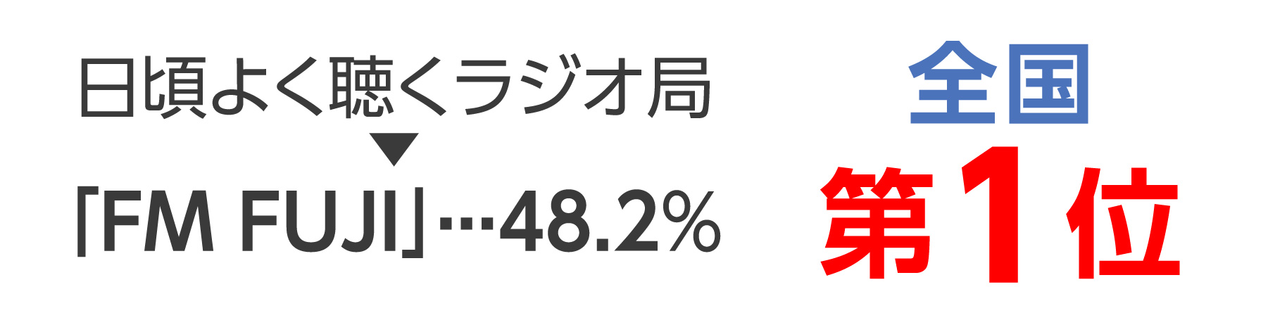 ラジオ放送に関する意識調査